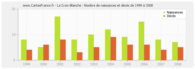 La Croix-Blanche : Nombre de naissances et décès de 1999 à 2008